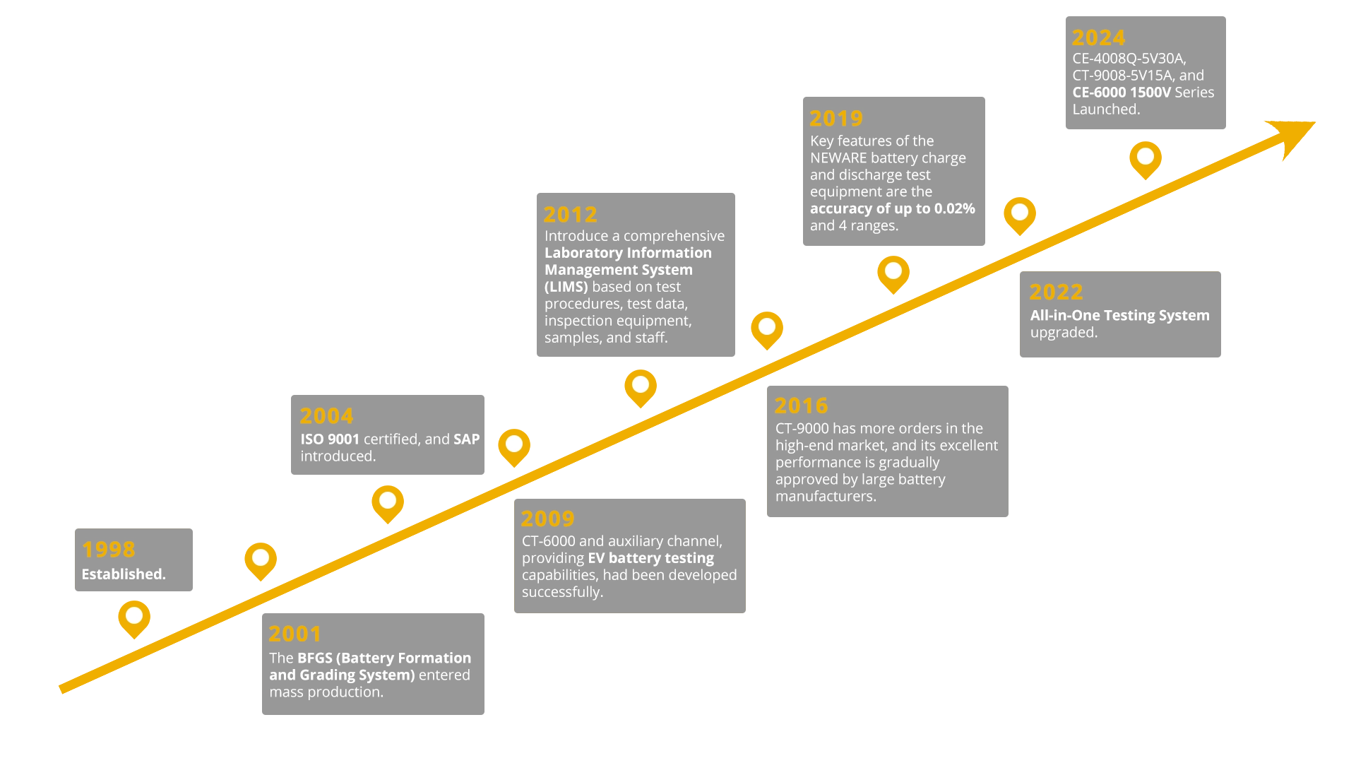 NEWARE history